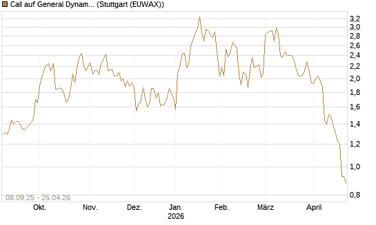 Call auf General Dynamics [J.P. Morgan Structured Products B.V.] Chart