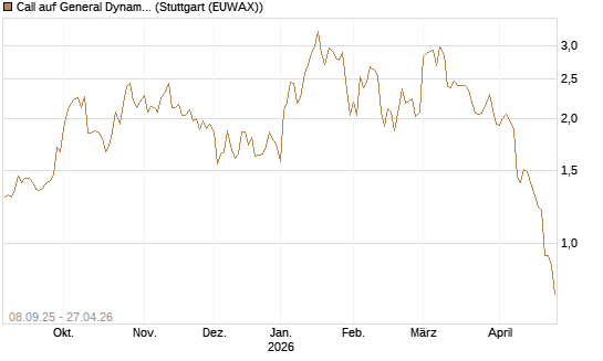 Call auf General Dynamics [J.P. Morgan Structured Products B.V.] Chart