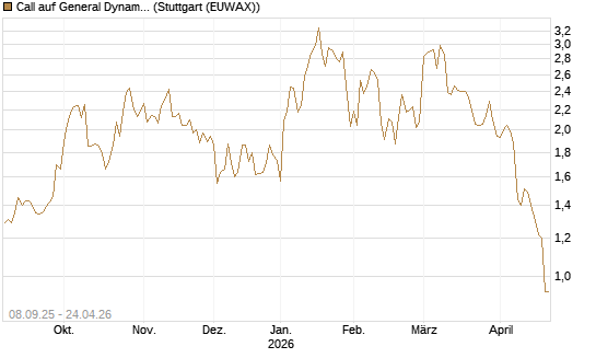 Call auf General Dynamics [J.P. Morgan Structured Products B.V.] Chart