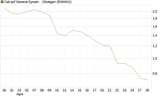 Call auf General Dynamics [J.P. Morgan Structured Products B.V.] Chart