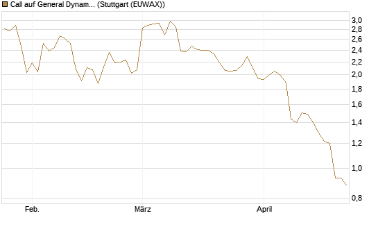 Call auf General Dynamics [J.P. Morgan Structured Products B.V.] Chart