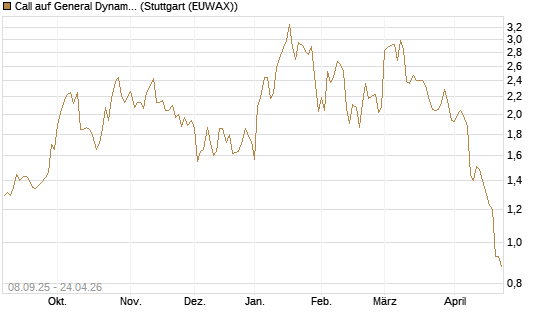 Call auf General Dynamics [J.P. Morgan Structured Products B.V.] Chart