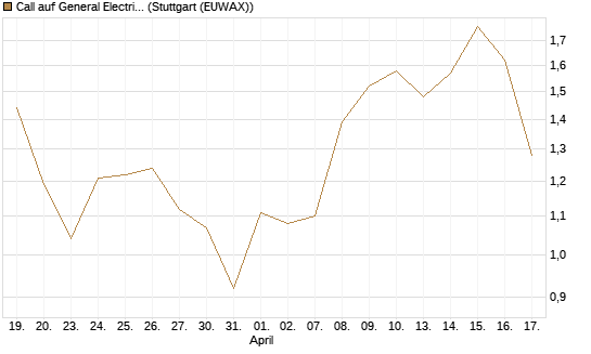 Call auf General Electric Aerospace [J.P. Morgan Structured Products B.V.] Chart