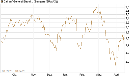 Call auf General Electric Aerospace [J.P. Morgan Structured Products B.V.] Chart