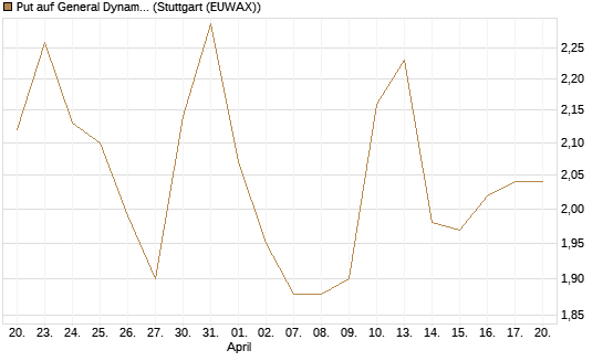 Put auf General Dynamics [J.P. Morgan Structured Products B.V.] Chart