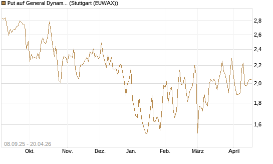 Put auf General Dynamics [J.P. Morgan Structured Products B.V.] Chart
