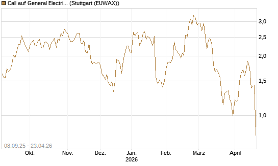 Call auf General Electric Aerospace [J.P. Morgan Structured Products B.V.] Chart