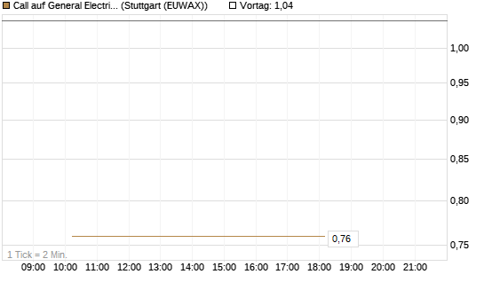 Call auf General Electric Aerospace [J.P. Morgan Structured Products B.V.] Chart