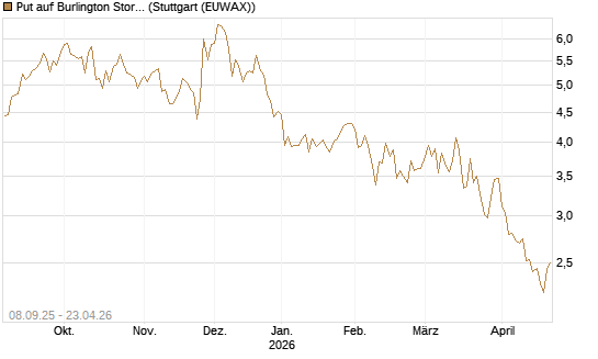 Put auf Burlington Stores [J.P. Morgan Structured Products B.V.] Chart