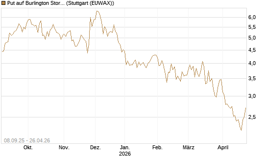 Put auf Burlington Stores [J.P. Morgan Structured Products B.V.] Chart