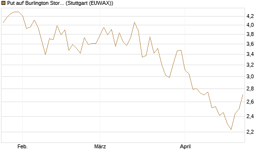 Put auf Burlington Stores [J.P. Morgan Structured Products B.V.] Chart