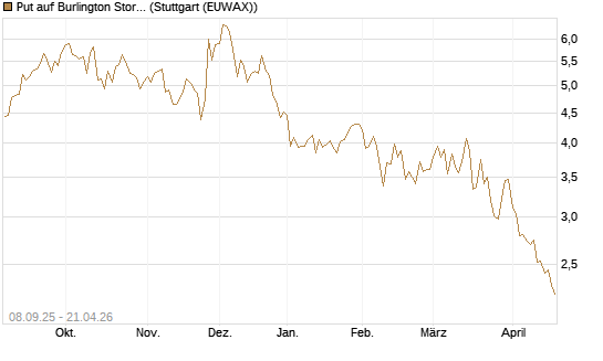 Put auf Burlington Stores [J.P. Morgan Structured Products B.V.] Chart