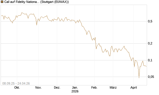 Call auf Fidelity National Information Services [J.P. Morgan Structured Products B.V.] Chart