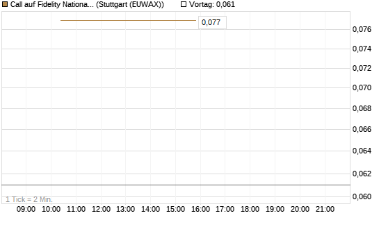 Call auf Fidelity National Information Services [J.P. Morgan Structured Products B.V.] Chart