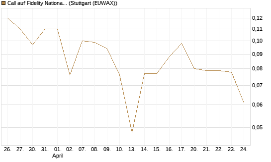 Call auf Fidelity National Information Services [J.P. Morgan Structured Products B.V.] Chart