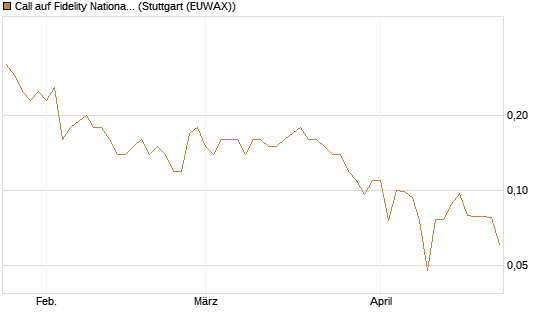 Call auf Fidelity National Information Services [J.P. Morgan Structured Products B.V.] Chart