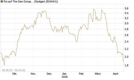 Put auf The Geo Group REIT [J.P. Morgan Structured Products B.V.] Chart