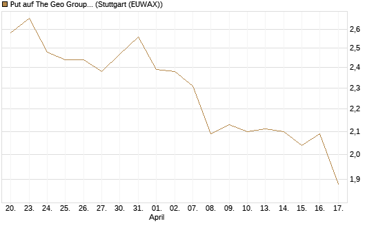 Put auf The Geo Group REIT [J.P. Morgan Structured Products B.V.] Chart