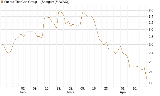 Put auf The Geo Group REIT [J.P. Morgan Structured Products B.V.] Chart