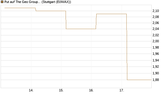 Put auf The Geo Group REIT [J.P. Morgan Structured Products B.V.] Chart