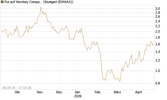 Put auf Hershey Company [J.P. Morgan Structured Products B.V.] Chart
