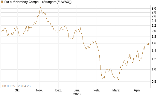 Put auf Hershey Company [J.P. Morgan Structured Products B.V.] Chart