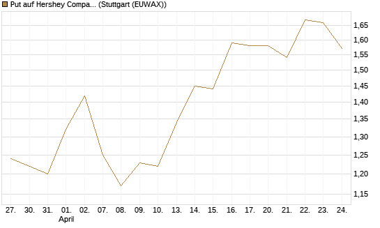 Put auf Hershey Company [J.P. Morgan Structured Products B.V.] Chart