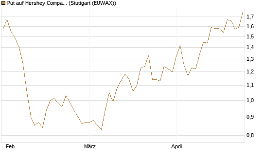 Put auf Hershey Company [J.P. Morgan Structured Products B.V.] Chart