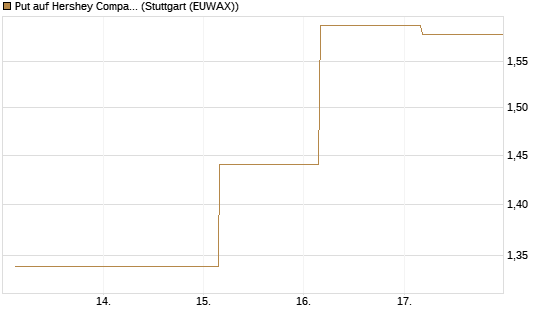 Put auf Hershey Company [J.P. Morgan Structured Products B.V.] Chart