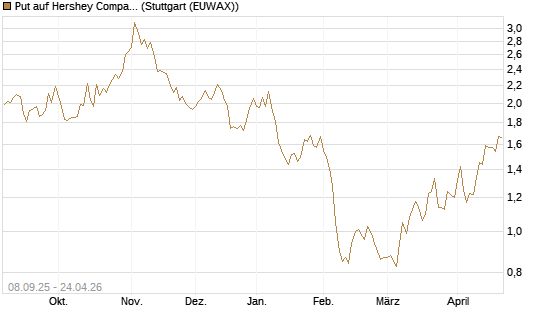 Put auf Hershey Company [J.P. Morgan Structured Products B.V.] Chart