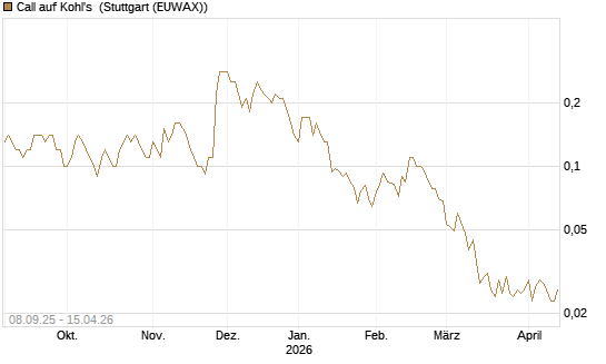 Call auf Kohl's [J.P. Morgan Structured Products B.V.] Chart