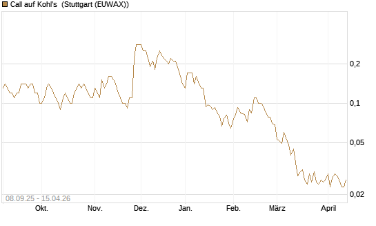 Call auf Kohl's [J.P. Morgan Structured Products B.V.] Chart