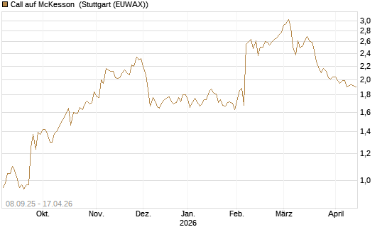 Call auf McKesson [J.P. Morgan Structured Products B.V.] Chart
