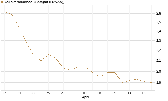 Call auf McKesson [J.P. Morgan Structured Products B.V.] Chart
