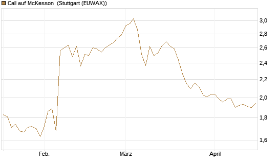 Call auf McKesson [J.P. Morgan Structured Products B.V.] Chart