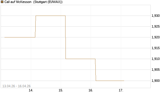 Call auf McKesson [J.P. Morgan Structured Products B.V.] Chart