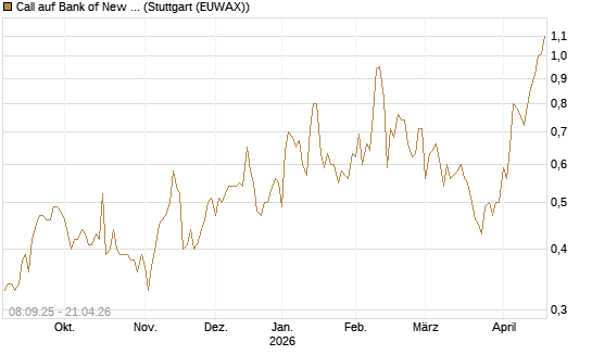 Call auf Bank of New York [J.P. Morgan Structured Products B.V.] Chart