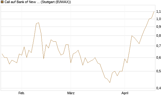Call auf Bank of New York [J.P. Morgan Structured Products B.V.] Chart