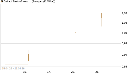 Call auf Bank of New York [J.P. Morgan Structured Products B.V.] Chart