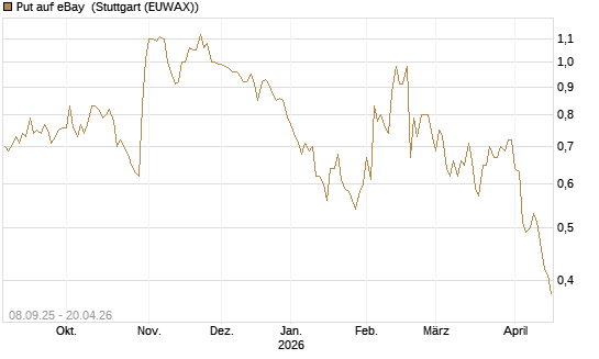 Put auf eBay [J.P. Morgan Structured Products B.V.] Chart
