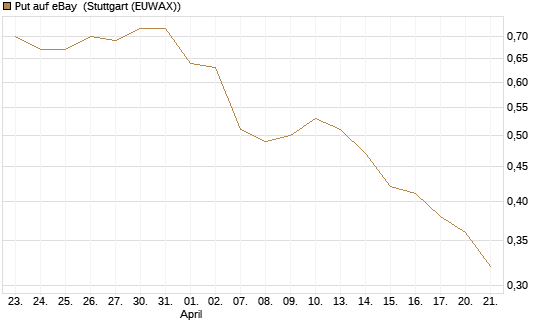 Put auf eBay [J.P. Morgan Structured Products B.V.] Chart