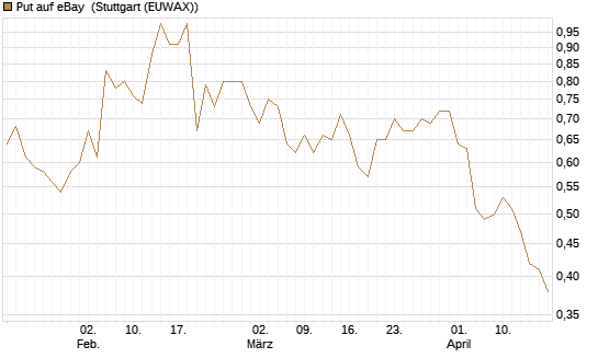 Put auf eBay [J.P. Morgan Structured Products B.V.] Chart