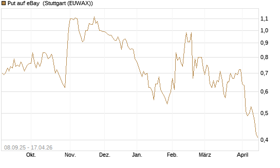 Put auf eBay [J.P. Morgan Structured Products B.V.] Chart
