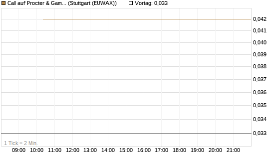 Call auf Procter & Gamble [J.P. Morgan Structured Products B.V.] Chart