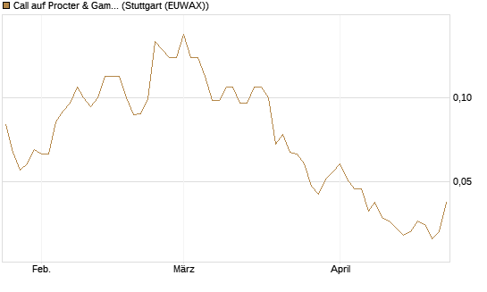 Call auf Procter & Gamble [J.P. Morgan Structured Products B.V.] Chart