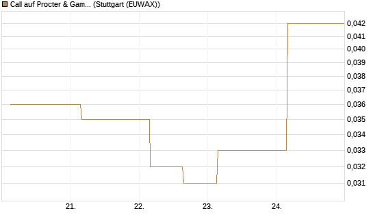 Call auf Procter & Gamble [J.P. Morgan Structured Products B.V.] Chart
