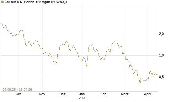 Call auf D.R. Horton [J.P. Morgan Structured Products B.V.] Chart