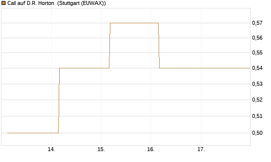 Call auf D.R. Horton [J.P. Morgan Structured Products B.V.] Chart