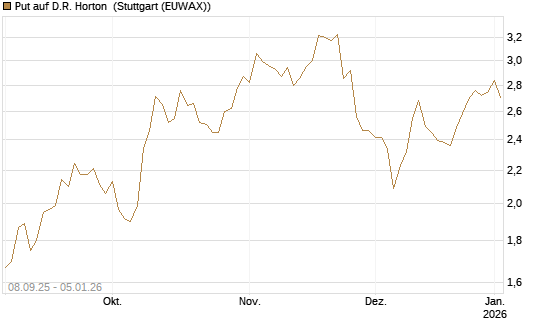 Put auf D.R. Horton [J.P. Morgan Structured Products B.V.] Chart