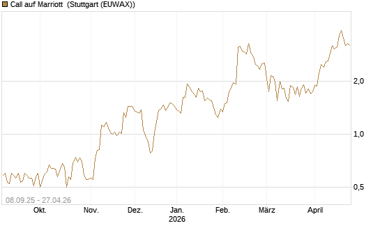 Call auf Marriott [J.P. Morgan Structured Products B.V.] Chart